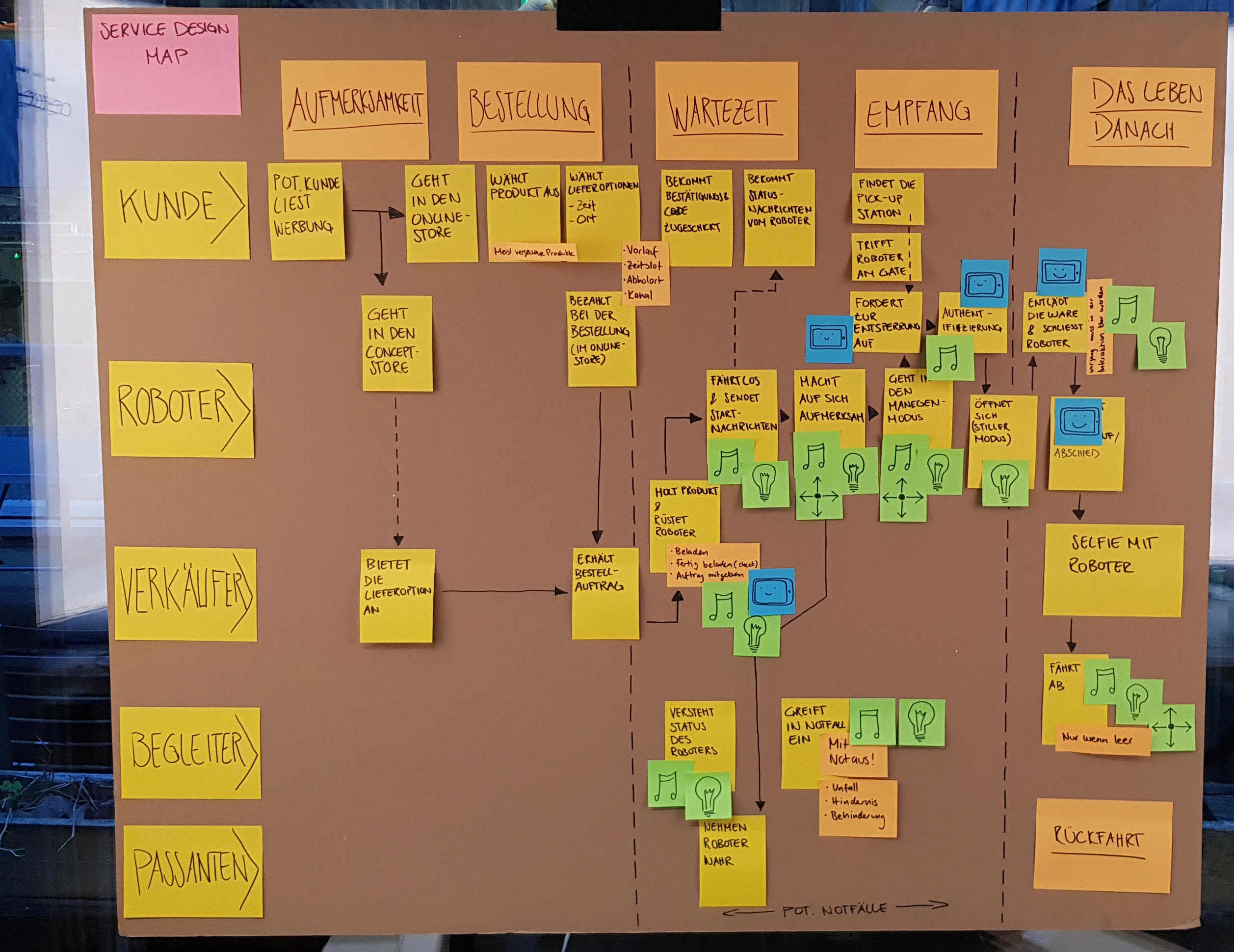 A service design map on brown paper: rows for customer, robot, salesperson, attendant and passer-by, against columns for attention, order, waiting, reception and life afterwards, filled with sticky notes.